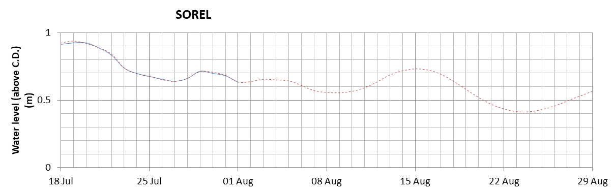 Sorel expected lowest water level above chart datum chart image