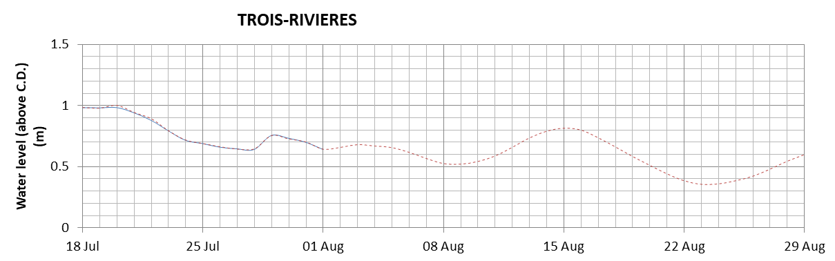 Trois-Rivieres expected lowest water level above chart datum chart image