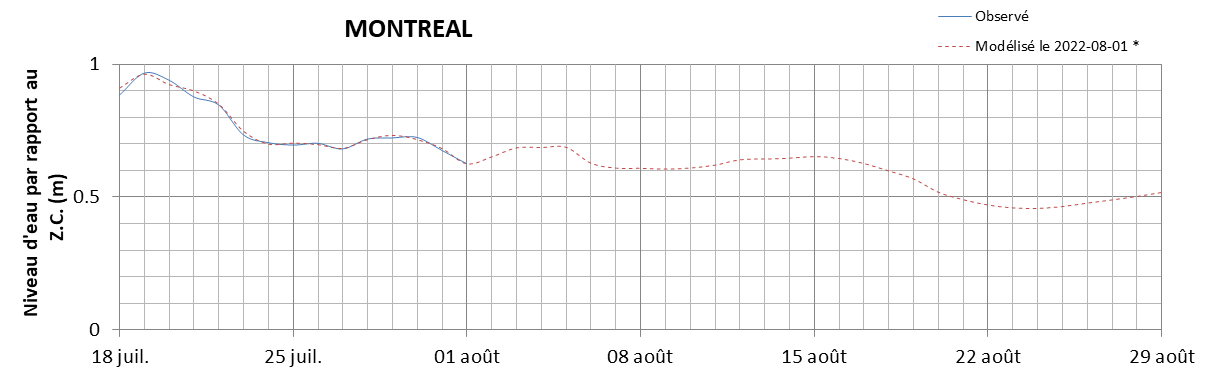 Graphique du niveau d'eau minimal attendu par rapport au zéro des cartes pour Montréal