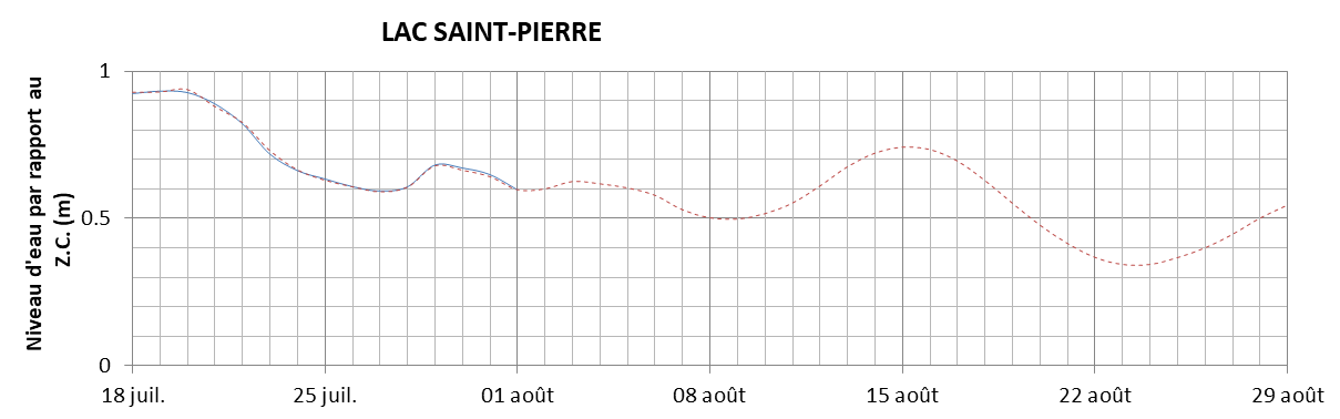 Graphique du niveau d'eau minimal attendu par rapport au zéro des cartes pour le Lac Saint-Pierre