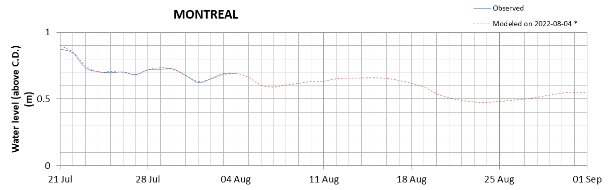 Montreal expected lowest water level above chart datum chart image