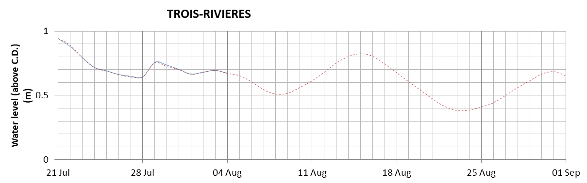 Trois-Rivieres expected lowest water level above chart datum chart image