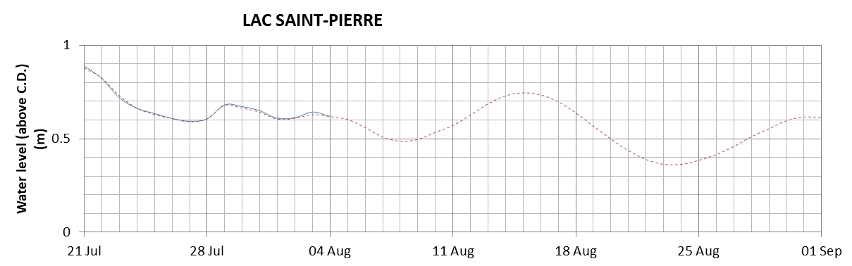 Lake Saint Pierre expected lowest water level above chart datum chart image