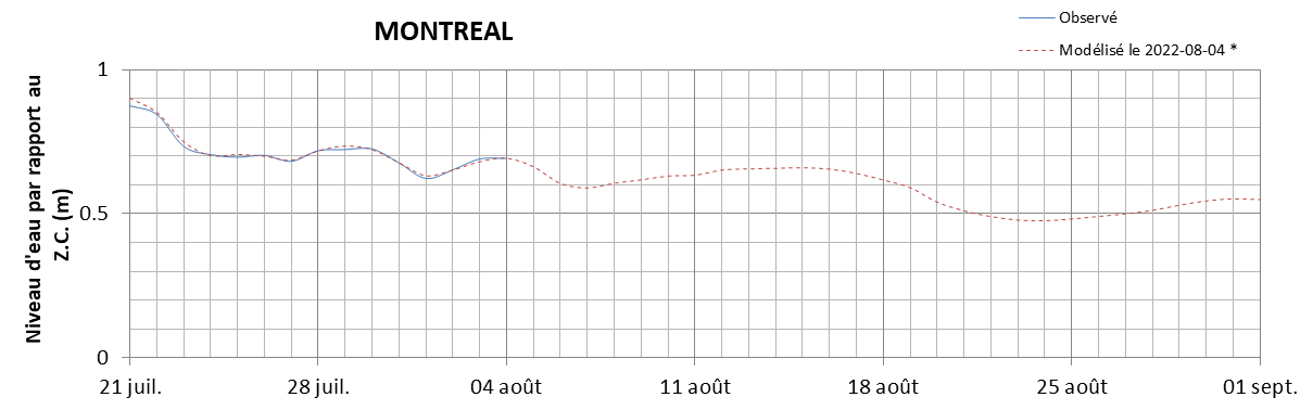 Graphique du niveau d'eau minimal attendu par rapport au zéro des cartes pour Montréal