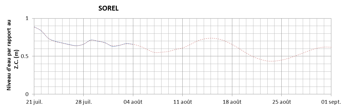 Graphique du niveau d'eau minimal attendu par rapport au zéro des cartes pour Sorel