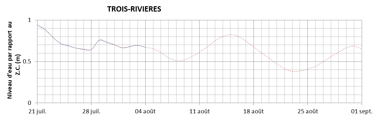 Graphique du niveau d'eau minimal attendu par rapport au zéro des cartes pour Trois-Rivières