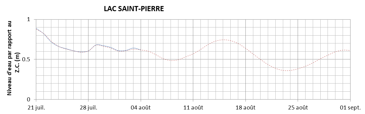 Graphique du niveau d'eau minimal attendu par rapport au zéro des cartes pour le Lac Saint-Pierre