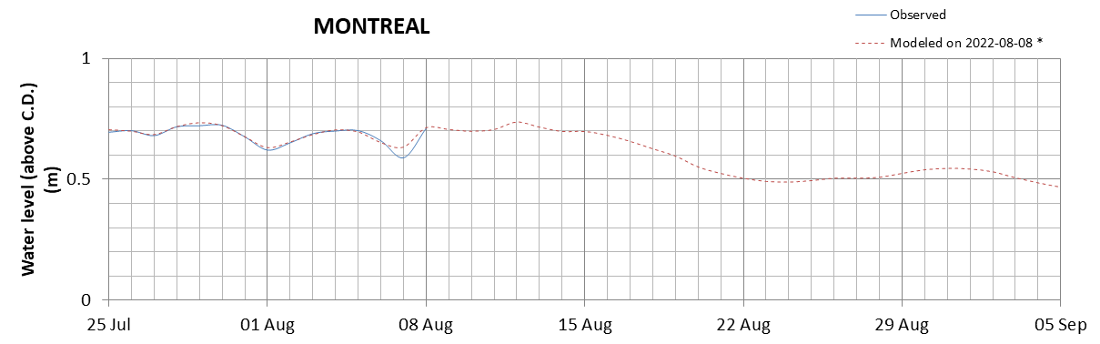 Montreal expected lowest water level above chart datum chart image