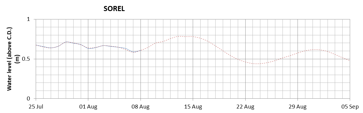 Sorel expected lowest water level above chart datum chart image