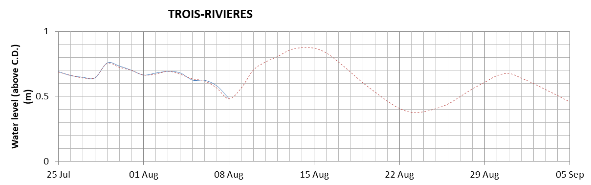 Trois-Rivieres expected lowest water level above chart datum chart image