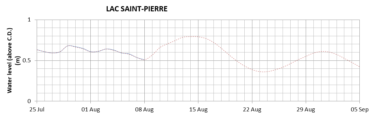 Lake Saint Pierre expected lowest water level above chart datum chart image