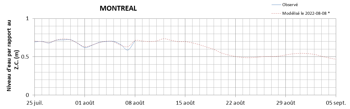 Graphique du niveau d'eau minimal attendu par rapport au zéro des cartes pour Montréal