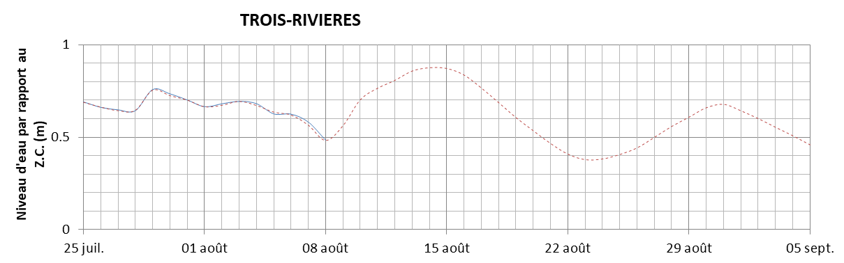 Graphique du niveau d'eau minimal attendu par rapport au zéro des cartes pour Trois-Rivières
