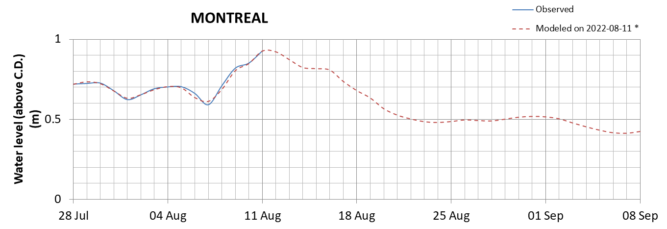 Montreal expected lowest water level above chart datum chart image