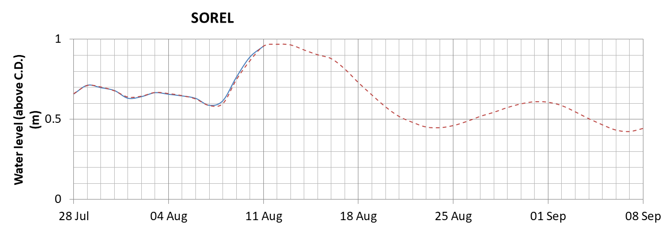 Sorel expected lowest water level above chart datum chart image