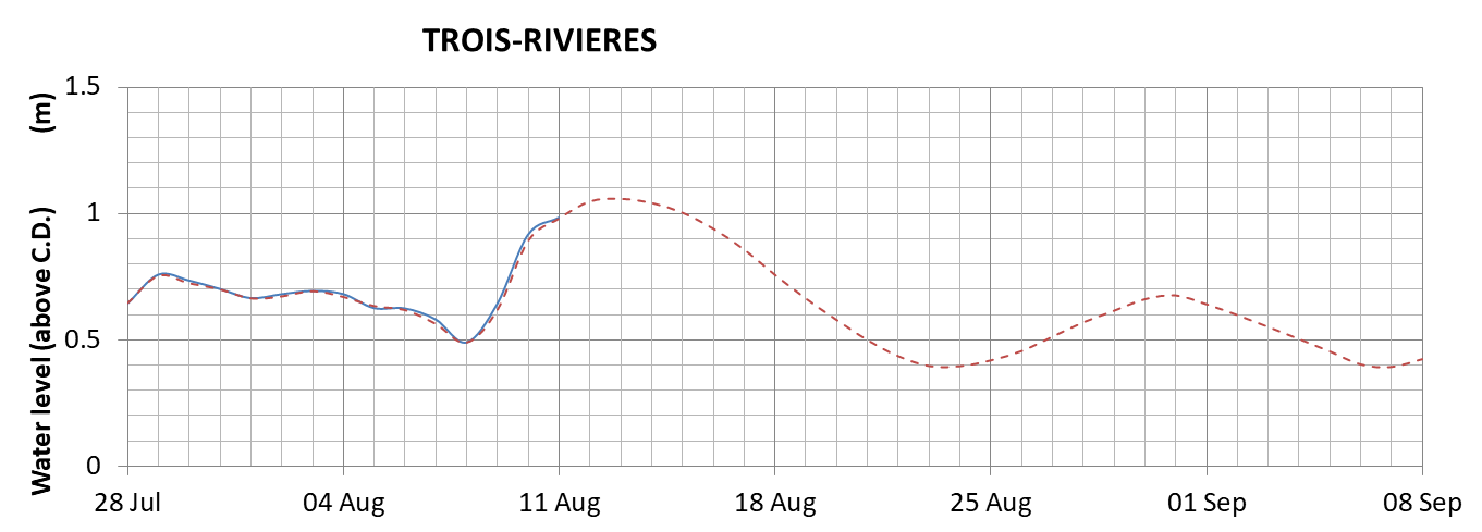 Trois-Rivieres expected lowest water level above chart datum chart image