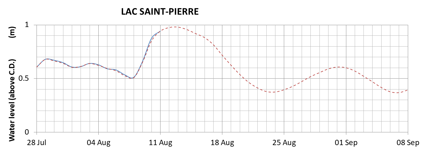 Lake Saint Pierre expected lowest water level above chart datum chart image