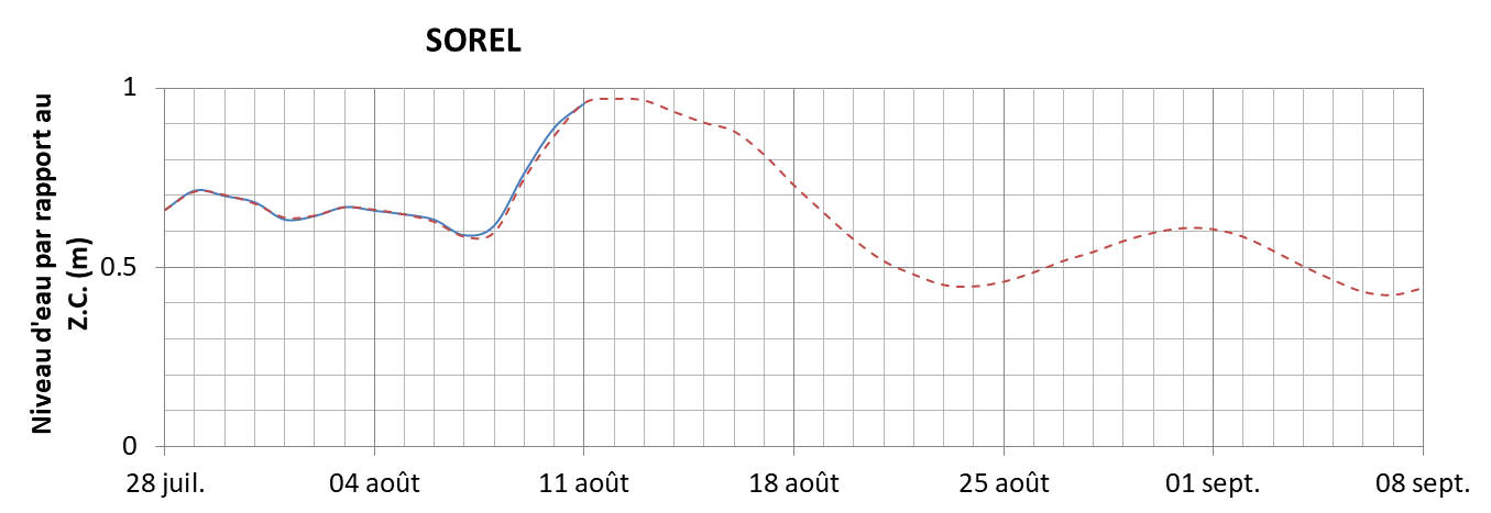 Graphique du niveau d'eau minimal attendu par rapport au zéro des cartes pour Sorel