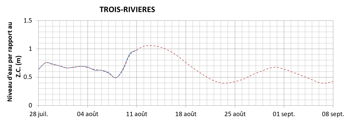 Graphique du niveau d'eau minimal attendu par rapport au zéro des cartes pour Trois-Rivières