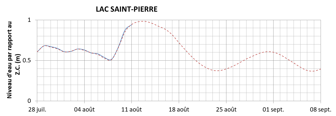 Graphique du niveau d'eau minimal attendu par rapport au zéro des cartes pour le Lac Saint-Pierre