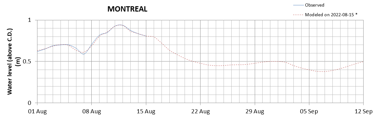 Montreal expected lowest water level above chart datum chart image