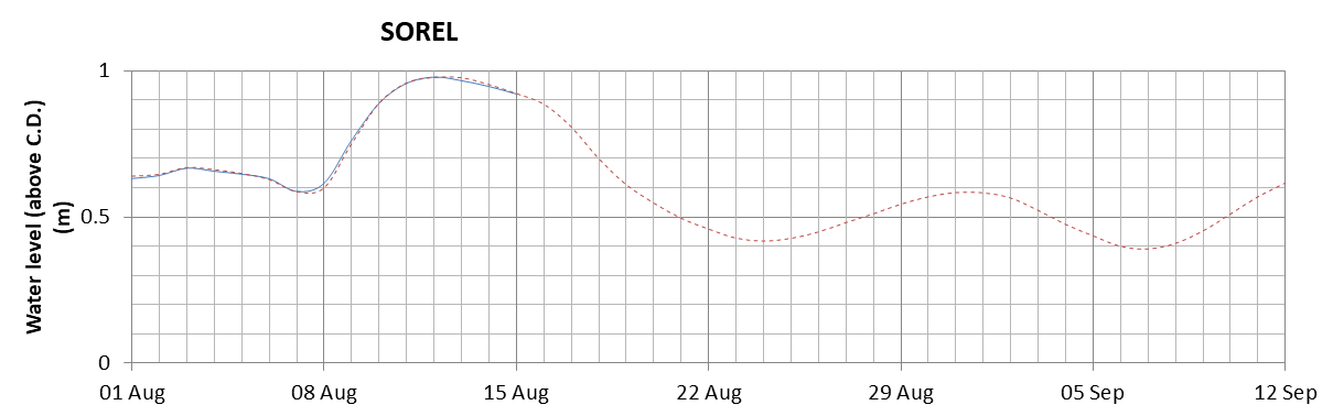 Sorel expected lowest water level above chart datum chart image