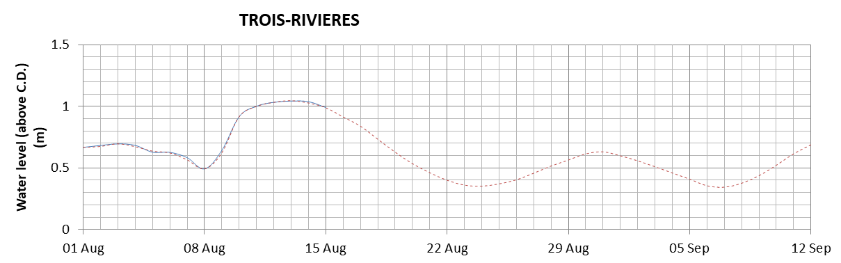 Trois-Rivieres expected lowest water level above chart datum chart image