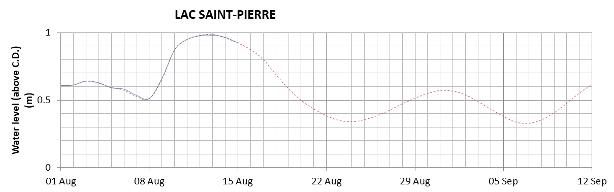 Lake Saint Pierre expected lowest water level above chart datum chart image