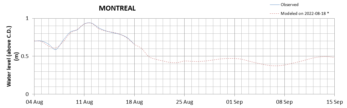 Montreal expected lowest water level above chart datum chart image