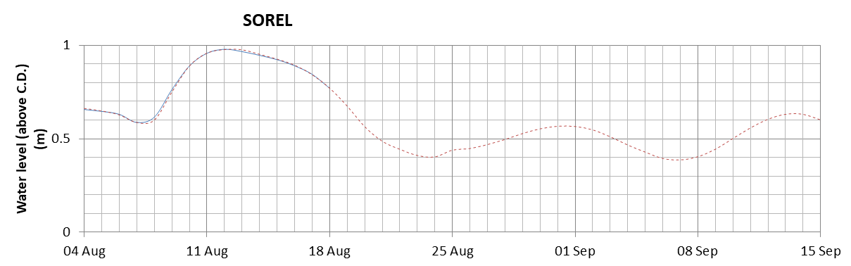 Sorel expected lowest water level above chart datum chart image