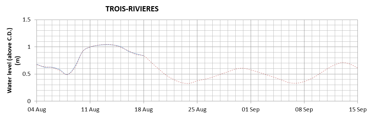 Trois-Rivieres expected lowest water level above chart datum chart image