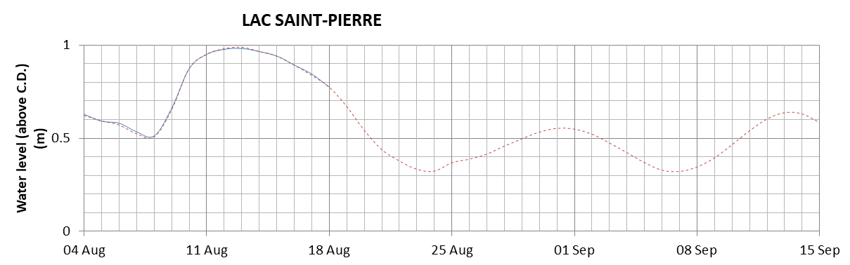 Lake Saint Pierre expected lowest water level above chart datum chart image