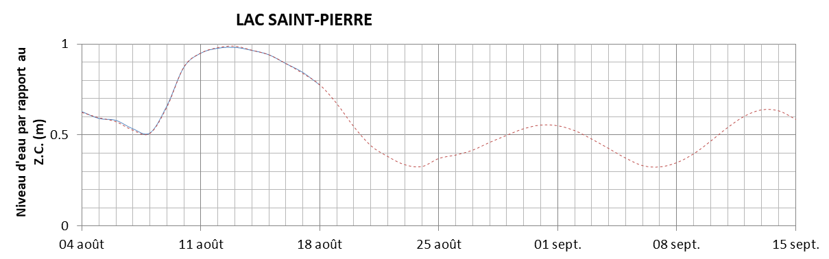 Graphique du niveau d'eau minimal attendu par rapport au zéro des cartes pour le Lac Saint-Pierre