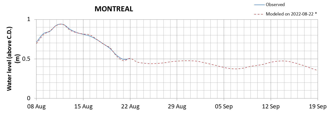 Montreal expected lowest water level above chart datum chart image