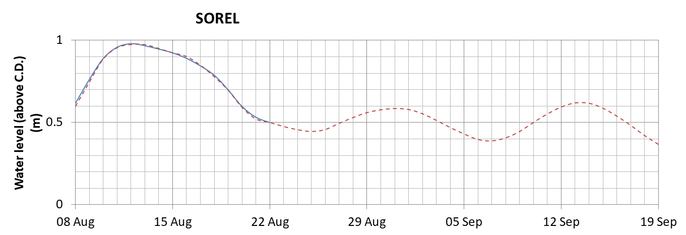 Sorel expected lowest water level above chart datum chart image