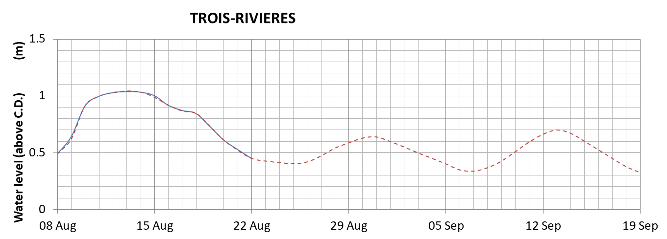 Trois-Rivieres expected lowest water level above chart datum chart image