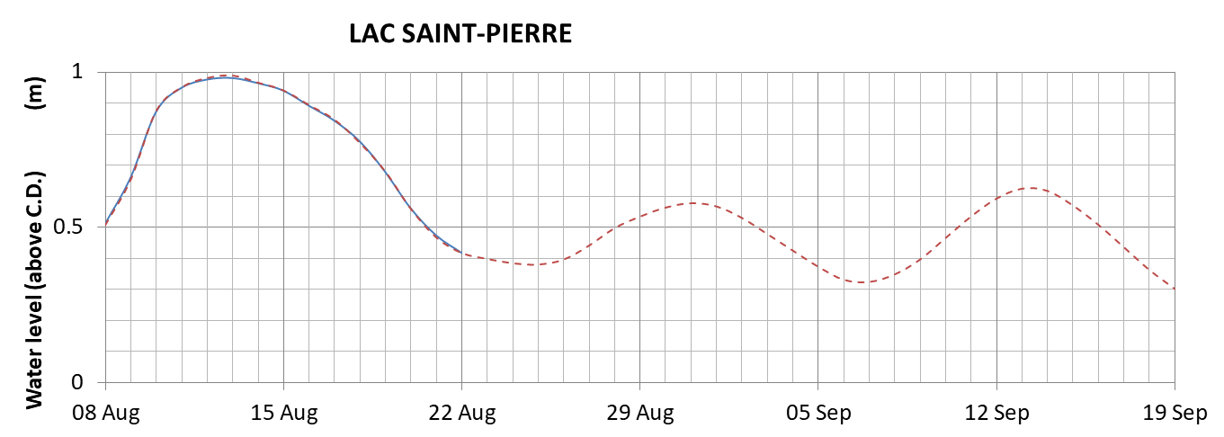 Lake Saint Pierre expected lowest water level above chart datum chart image