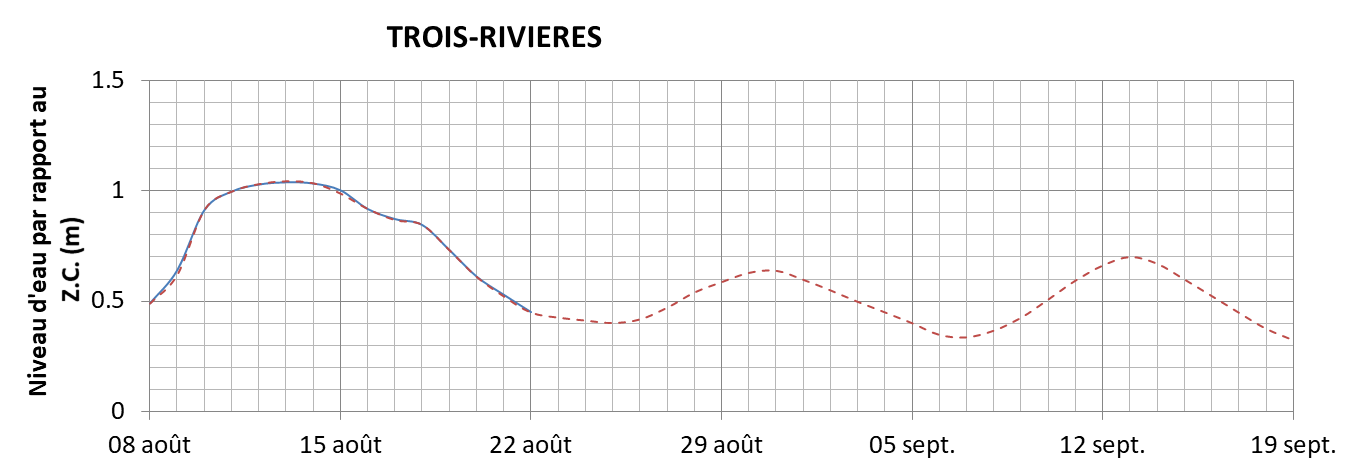Graphique du niveau d'eau minimal attendu par rapport au zéro des cartes pour Trois-Rivières