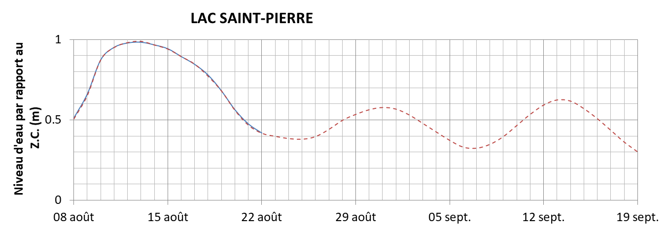 Graphique du niveau d'eau minimal attendu par rapport au zéro des cartes pour le Lac Saint-Pierre