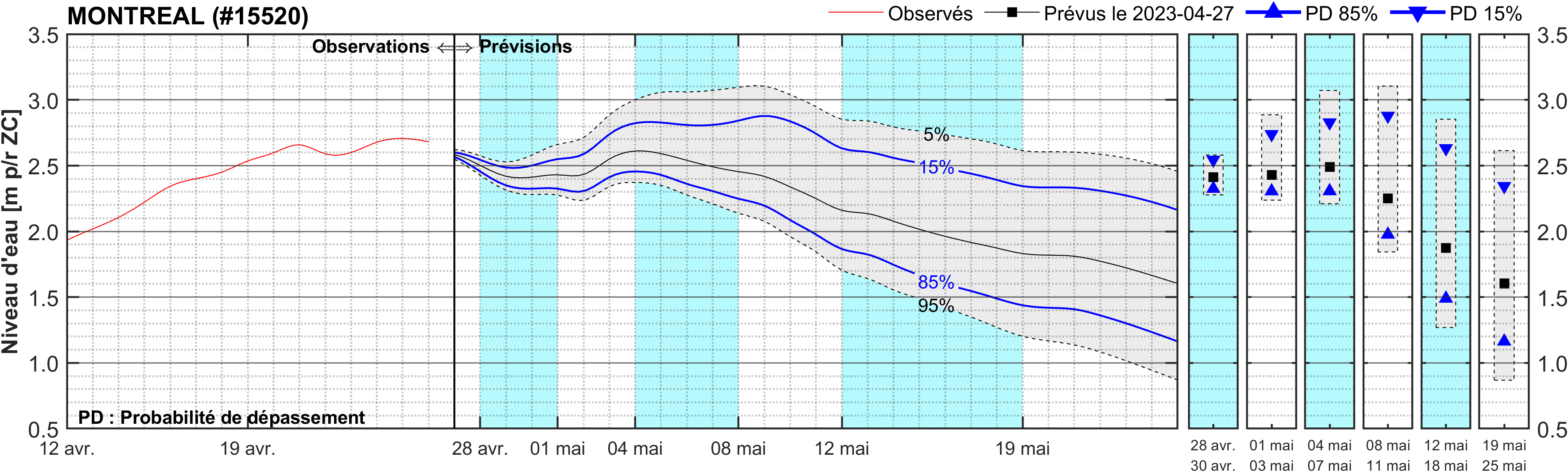 Graphique du niveau d'eau minimal attendu par rapport au zéro des cartes pour Montréal