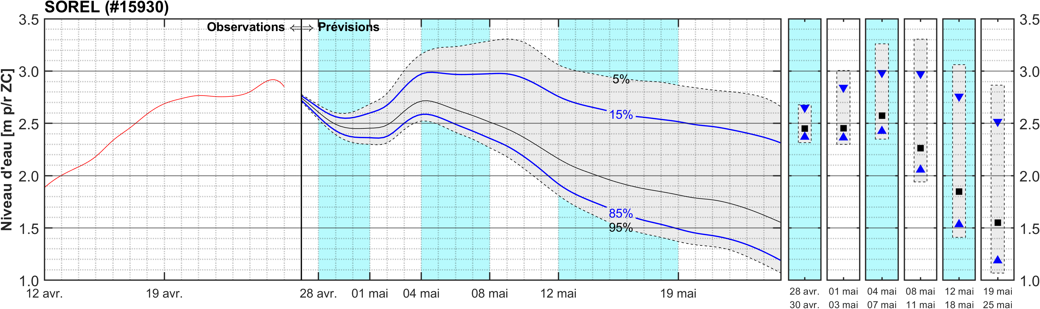 Graphique du niveau d'eau minimal attendu par rapport au zéro des cartes pour Sorel