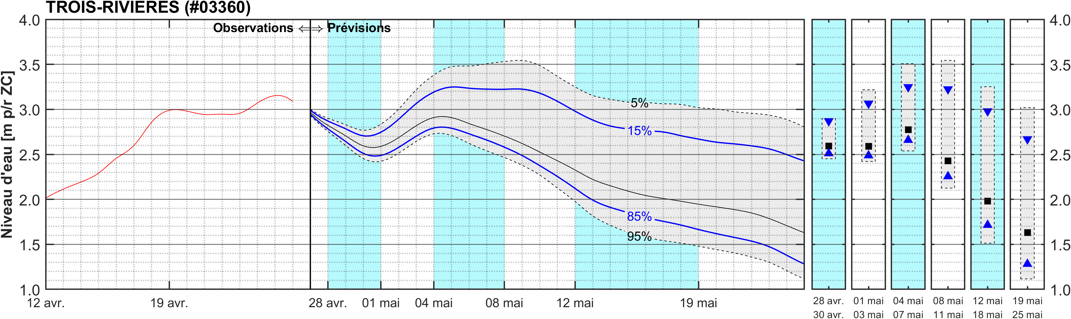 Graphique du niveau d'eau minimal attendu par rapport au zéro des cartes pour Trois-Rivières