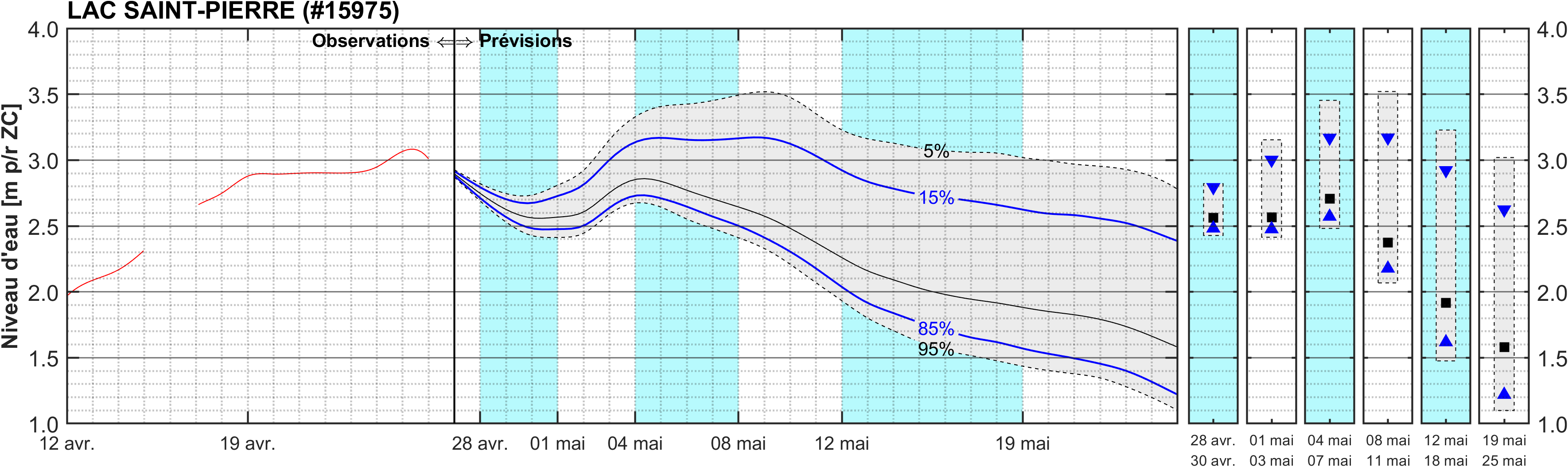 Graphique du niveau d'eau minimal attendu par rapport au zéro des cartes pour Lac Saint-Pierre