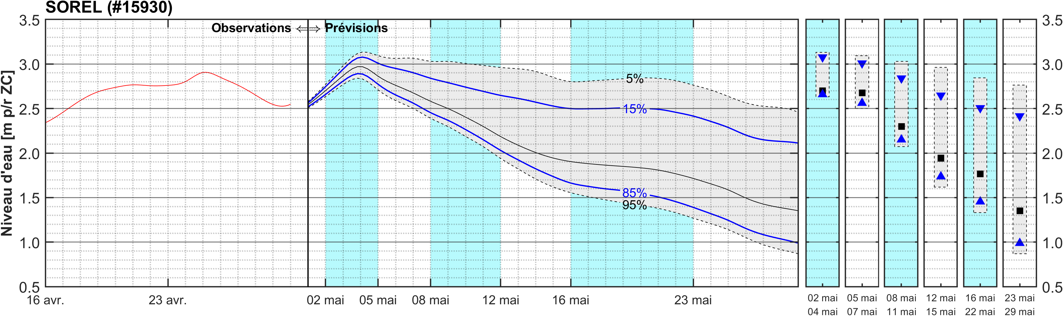 Graphique du niveau d'eau minimal attendu par rapport au zéro des cartes pour Sorel