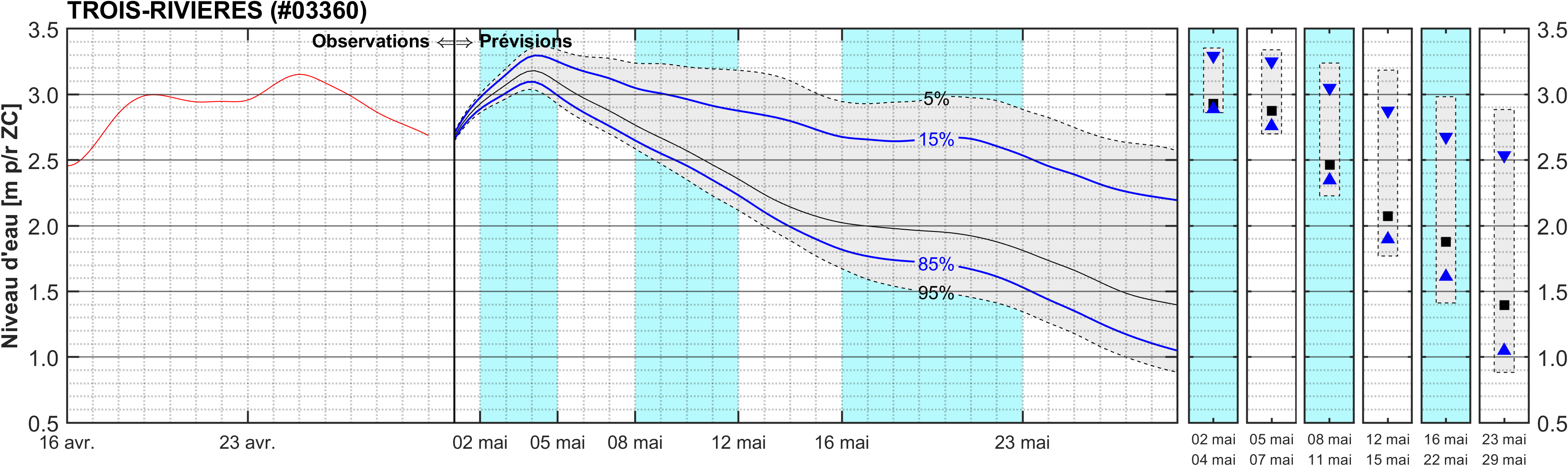 Graphique du niveau d'eau minimal attendu par rapport au zéro des cartes pour Trois-Rivières