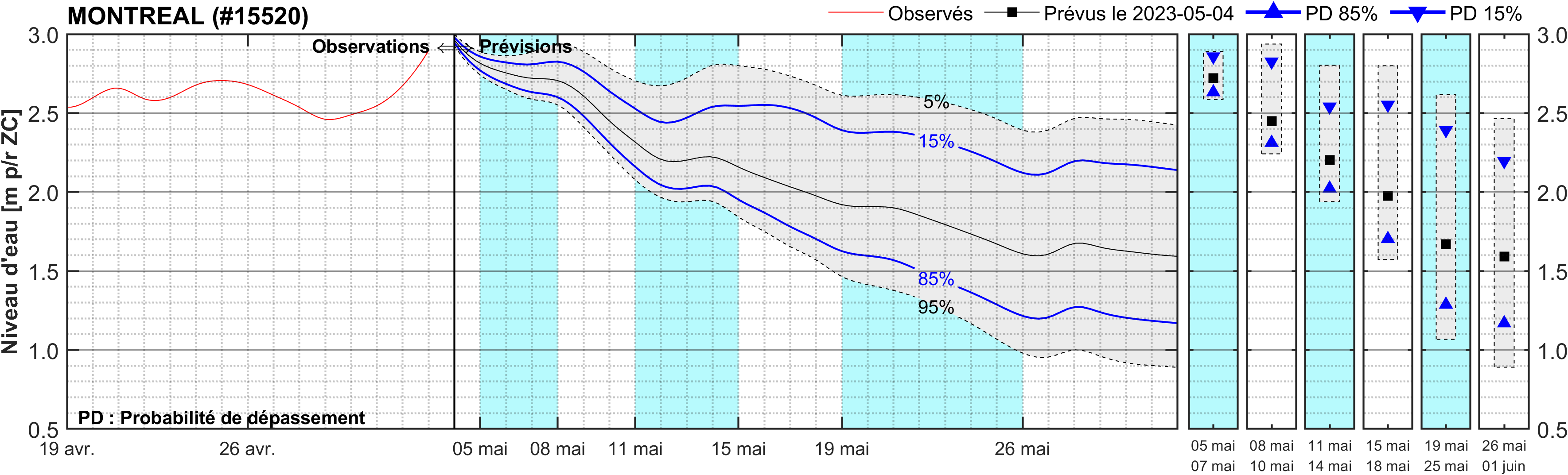 Graphique du niveau d'eau minimal attendu par rapport au zéro des cartes pour Montréal