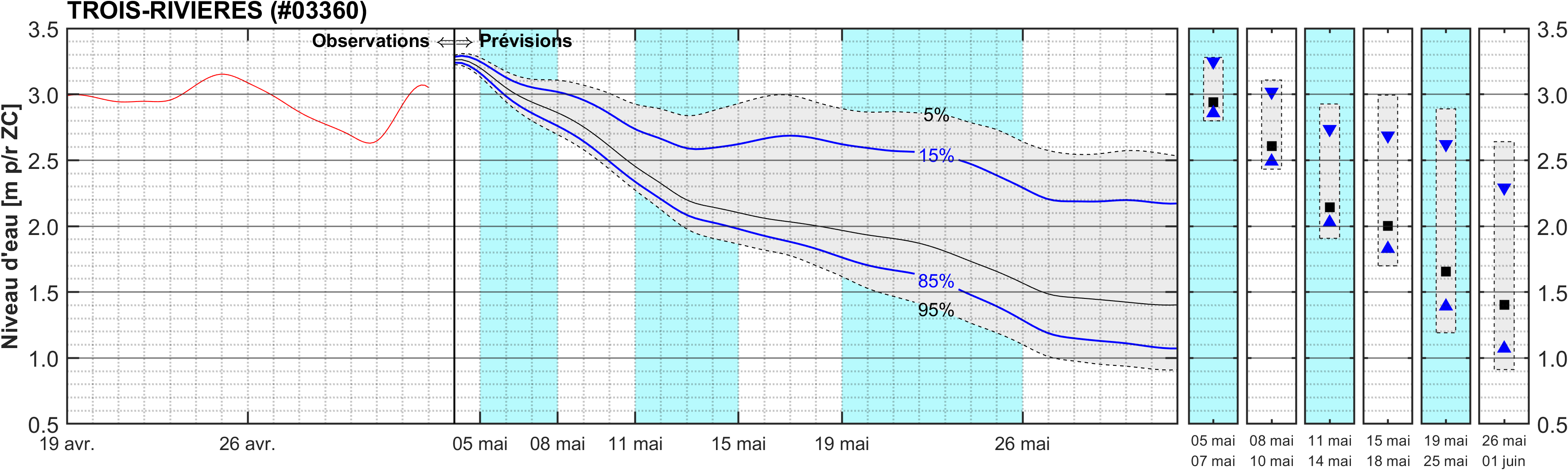 Graphique du niveau d'eau minimal attendu par rapport au zéro des cartes pour Trois-Rivières