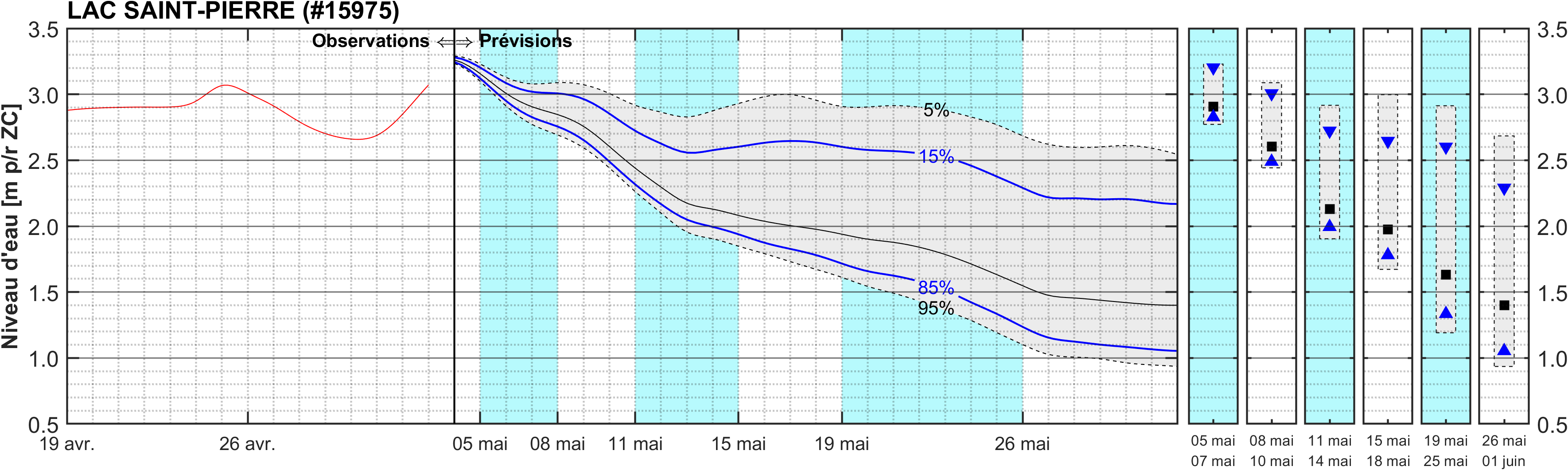 Graphique du niveau d'eau minimal attendu par rapport au zéro des cartes pour Lac Saint-Pierre