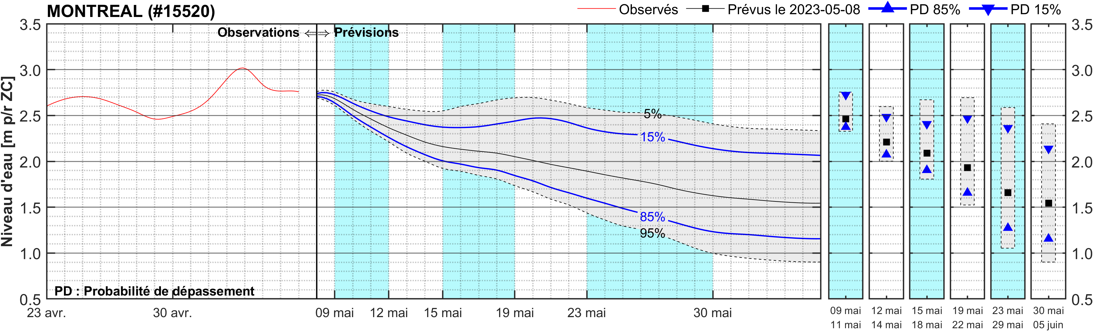 Graphique du niveau d'eau minimal attendu par rapport au zéro des cartes pour Montréal