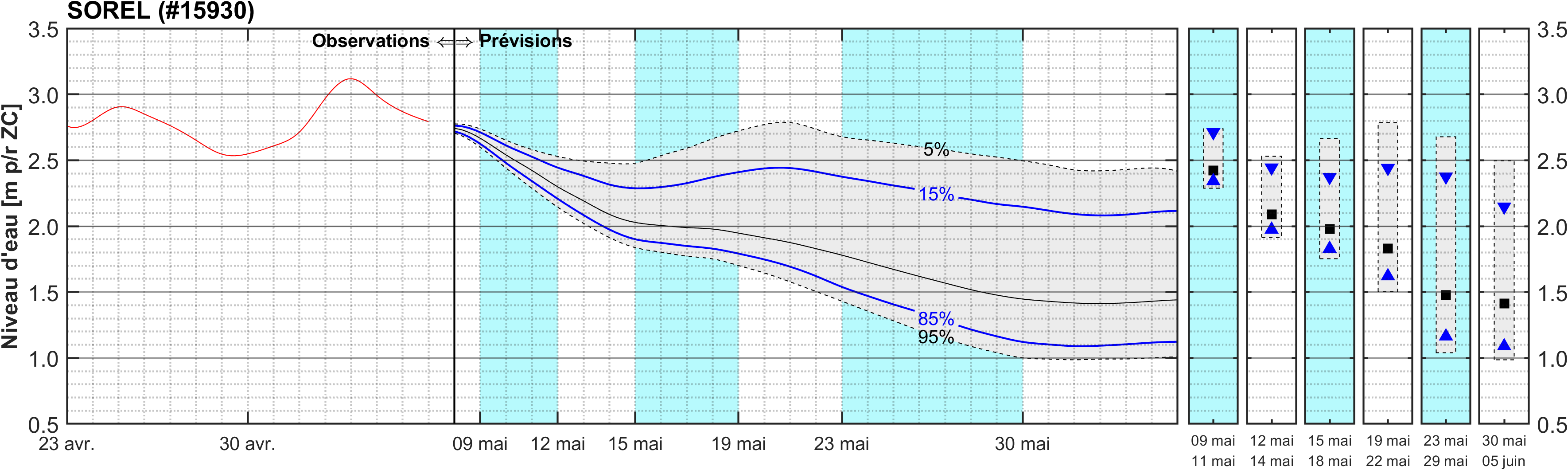 Graphique du niveau d'eau minimal attendu par rapport au zéro des cartes pour Sorel